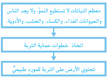 المشكلات التي قد تحدث إذا لم نحافظ على التربة